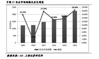 互聯(lián)網(wǎng)大會前瞻 網(wǎng)絡(luò)游戲與信息安全軟件服務(wù)逆市走強，網(wǎng)絡(luò)安全軟件開發(fā)迎機遇