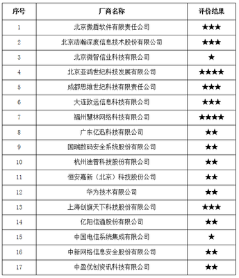公告 | 中國信通院2017年全國互聯(lián)網(wǎng)信息安全管理系統(tǒng)廠商服務(wù)能力評價結(jié)果公告